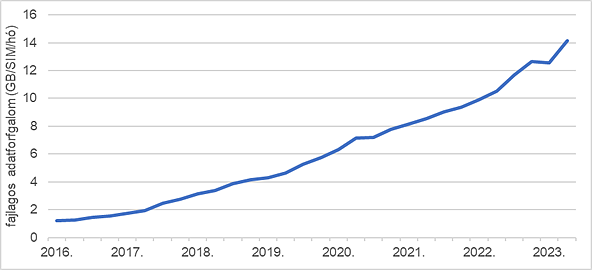 Egy okostelefonos vagy laptopos mobilinternet-előfizetésre jutó átlagos havi adatforgalom (gigabájtban)