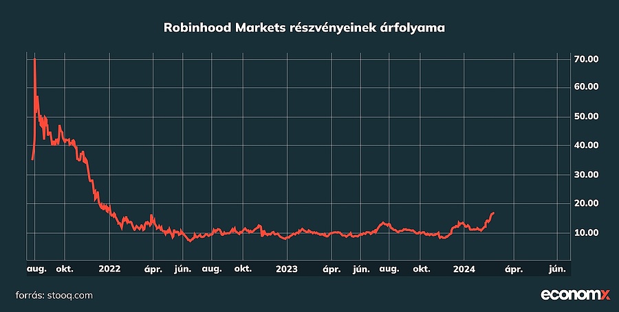 Intő példa a Robinhood tőzsdei szereplése